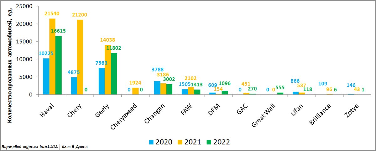 Количество проданных за 8 месяцев автомобилей китайских марок в 2020-2022 годах. Автор графики kua1102