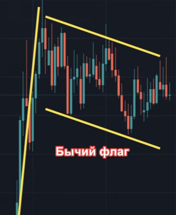 1. Бычий флаг -  фигура продолжения тренда