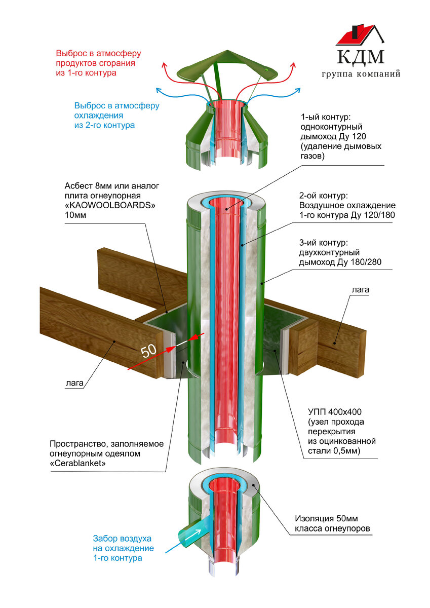 Трёхконтурный дымоход "КДМ"