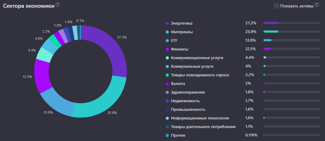 Распределение активов по секторам на 09.10.2022.