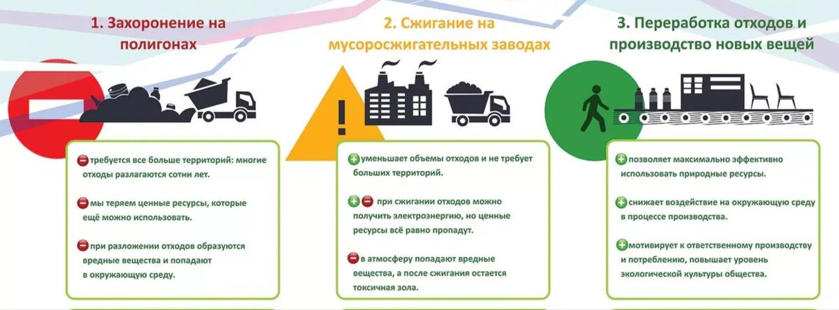 Экологичность разных способов утилизации бытовых отходов