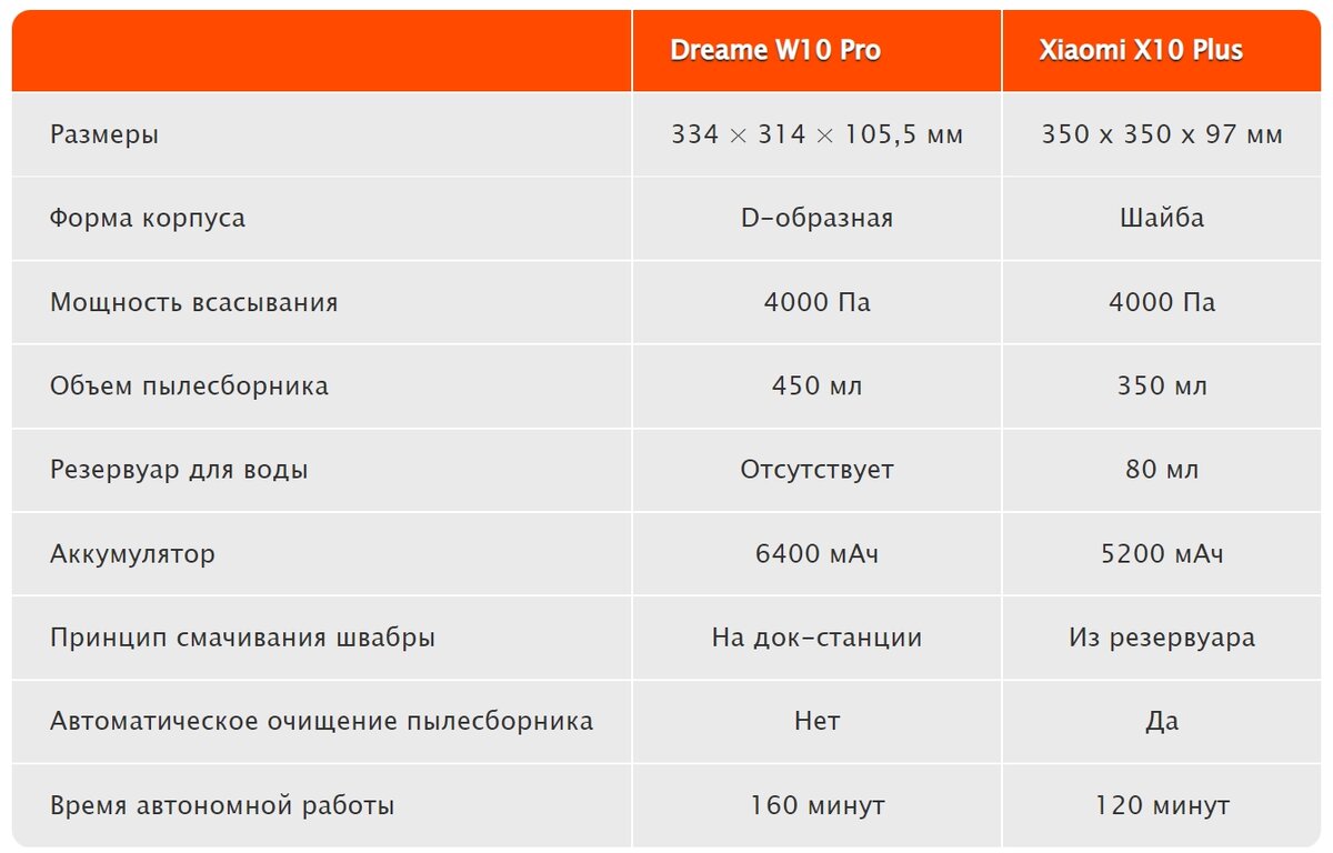 Сравнение роботов dream. Программирование роботов. Робот пылесос dream d9 max. Сравнительная таблица робота пылесоса dreame. Сравнение роботов dream.