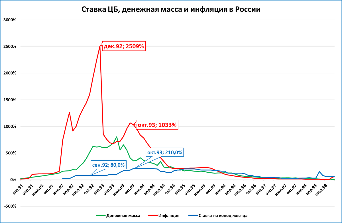 Обзор: Может ли инфляция снижаться при низких ставках ЦБ