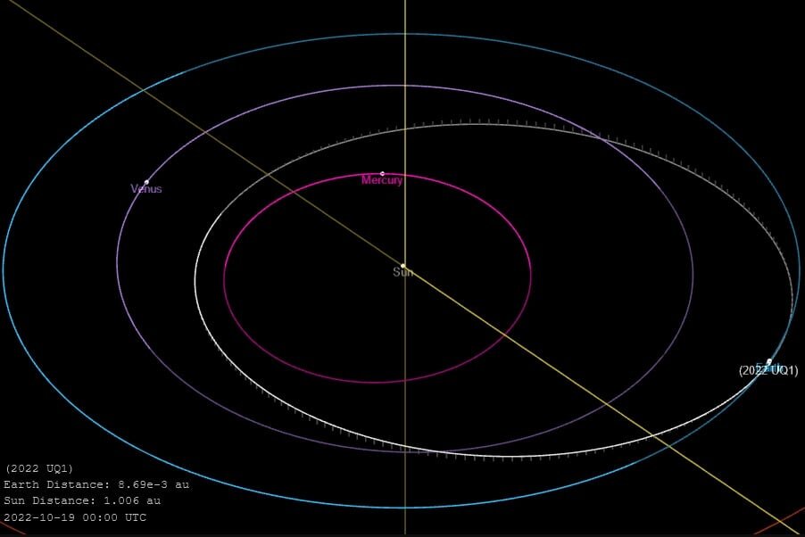    Орбита 2022 UQ1 находится между Меркурием и Землей