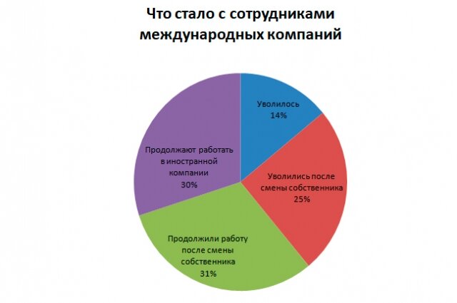   По данным опроса портала Зарплата.ру