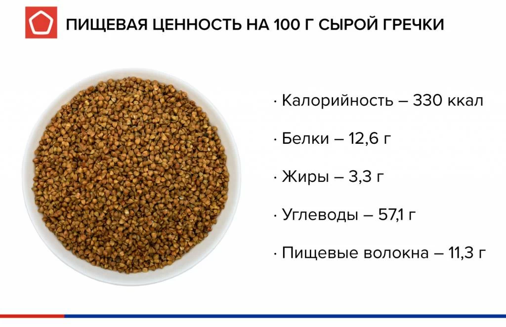 Сколько можно съесть гречки. Крупа гречневая витамины в 100 граммах. Пищевая ценность гречки на 100 грамм. Гречневая крупа в 100 гр содержится. Состав гречневой каши на 100 грамм.