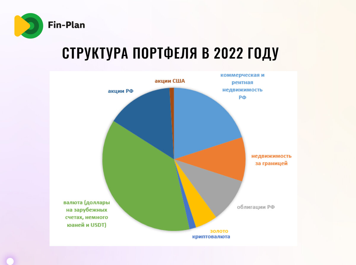 Инвестиционная стратегия в 2022 году. | Fin-plan | Инвестиции в акции,  облигации, криптовалюты | Дзен