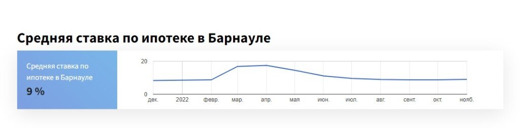 Динамика ипотечной ставки