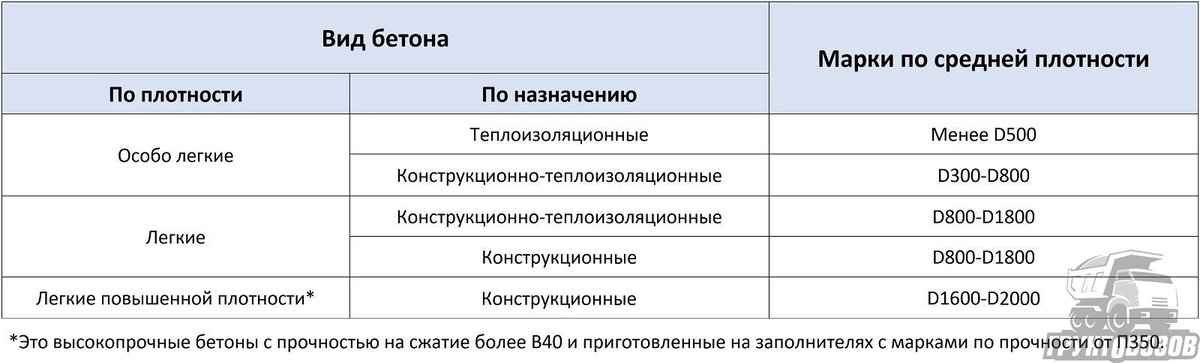 Классификация бетон – Виды бетона по марке и другим критериям