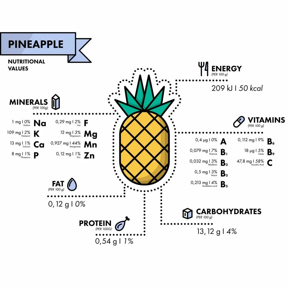 Витамины в ананасе свежем. Чем полезен ананас. Витамины содержащиеся в ананасе. Характеристика ананаса. Ананас полезные вещества.