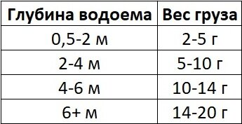 Примерная зависимость веса груза от глубины стоячего водоема