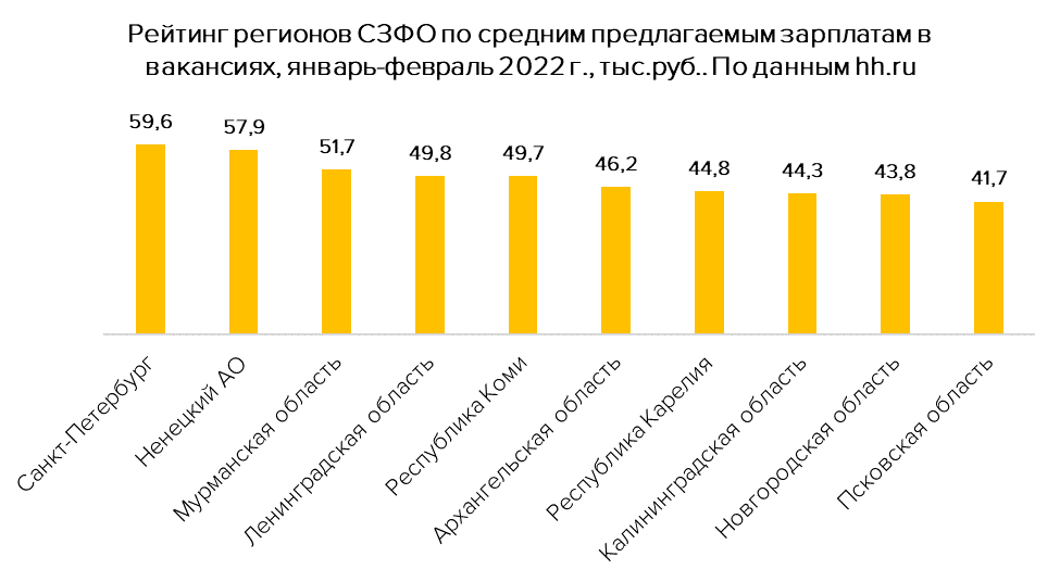 Средняя зп в спб в 2024. Среднемесячная заработная плата по России 2022. Средний заработок в России 2022. Средняя зарплата в Москве 2022. Средняя заработная плата в России 2022 Росстат.