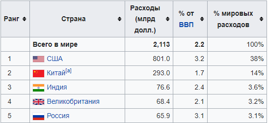 Сколько сша потратили