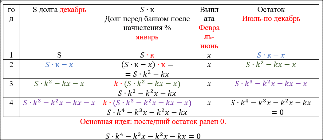 Задача № 4. 
В июле 2020 года планируется взять кредит в банке на некоторую сумму. Условия его возврата таковы:
— Каждый январь долг увеличивается на r% по сравнению с концом предыдущего года;
— с февраля по июнь каждого года необходимо выплатить одним платежом часть долга.
Если ежегодно выплачивать по 75 000 руб, то кредит будет полностью погашен за 4 года, а если ежегодно выплачивать по 123 000 руб, то кредит будет полностью погашен за 2 года. Найдите r.

