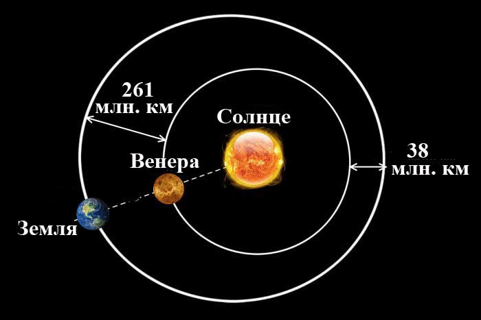 Как далеко находится Венера