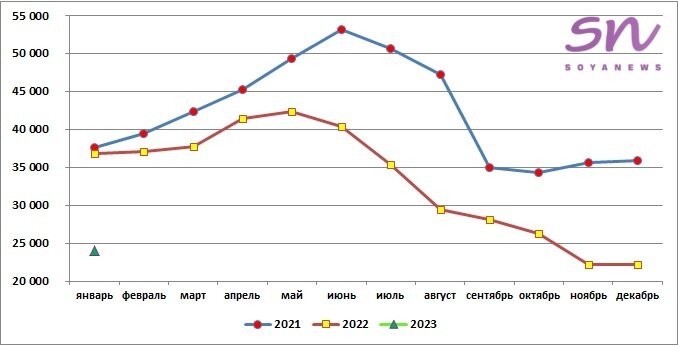 Источник: SoyaNews, данные ЕМИСС