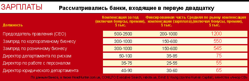 Руководитель проекта зарплата в москве