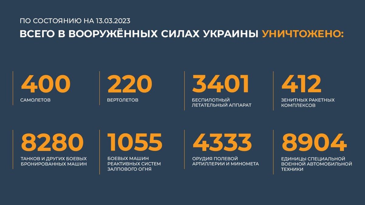    Сводка Министерства обороны Российской Федерации о ходе проведения специальной военной операции (13.03.2023 г.) Минобороны РФ