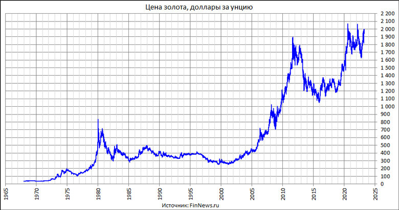 График роста золота за год