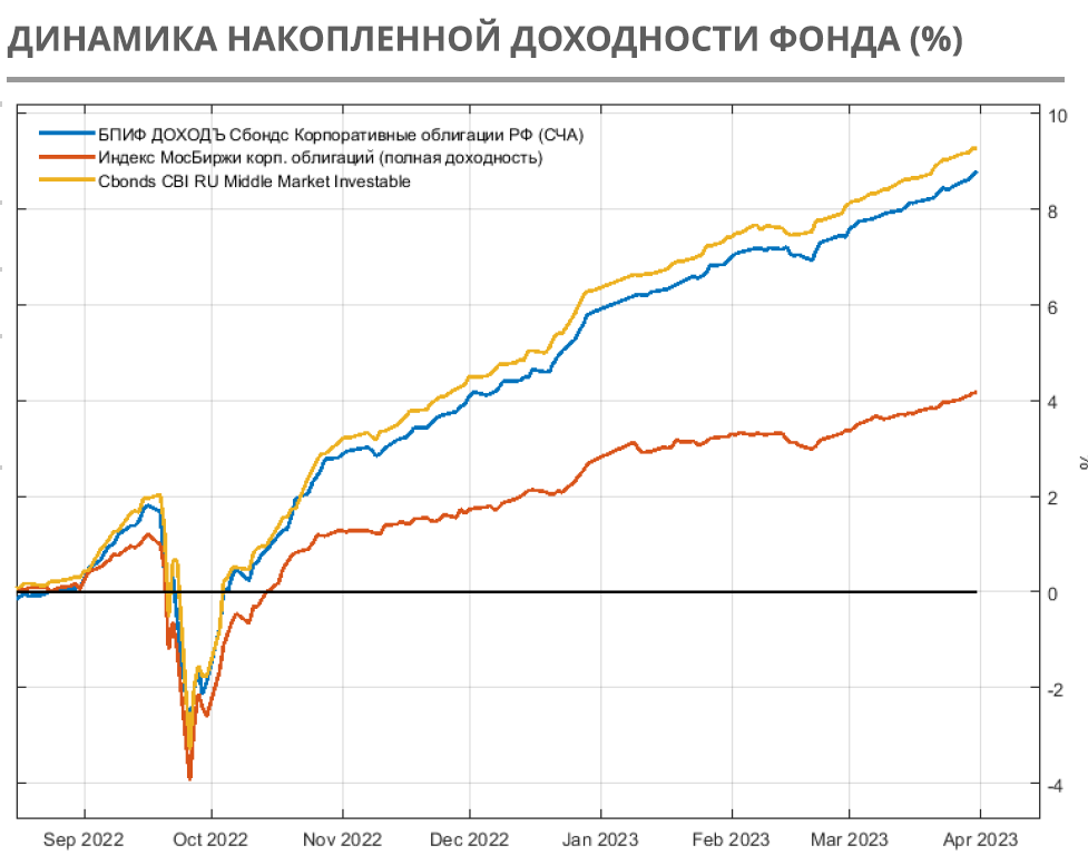 Etf доход. Динамика. Корпоративные облигации. Накопленная доходность. Бонды облигации
