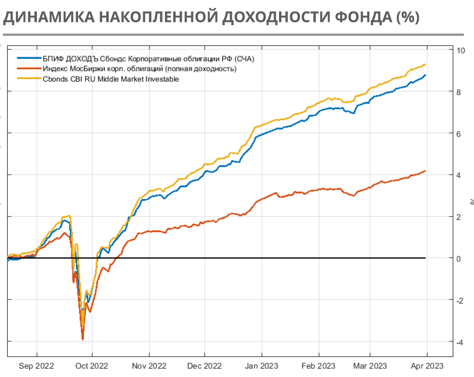 Источник: УК ДОХОДЪ