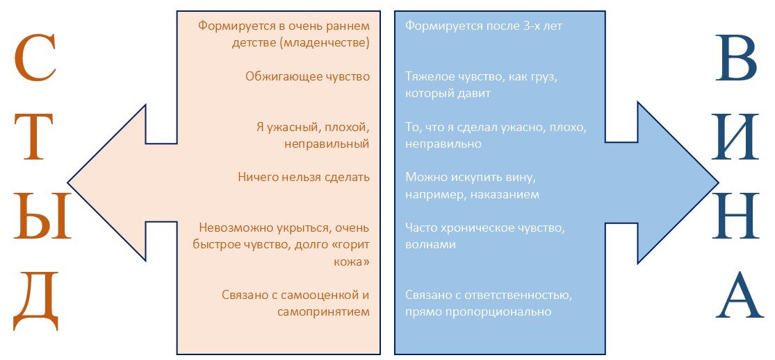Стыд или 