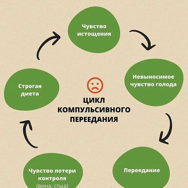 Цикл переедания