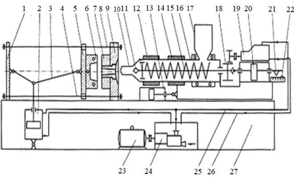 
Схема термопласт-автомата
1 – плит-стойка гидравлического пресса; 
2,3 – рычажно-гидравлический механизм; 
4 – внешняя колонна гидравлического пресса; 
5 – ползун; 
6, 7 – части прессформы; 
8 – внутренняя колонна гидравлического пресса; 
9 – стойка для литниковой втулки; 
10 – мундштук; 
11 – наконечник; 
12 – обратный клапан; 
13 – гидропривод; 
14 – электронагреватель; 
15 – шнек; 
16 – цилиндр; 
17 – бункер; 
18 – зубчатая передача; 
19 – гидродвигатель; 
20 – плунжер;
 21 – хвостовик с концевым выключателем; 
22 – регулирующая линейка; 
23 – электродвигатель; 
24 – насосный блок; 
25 – трубопровод высокого давления; 
26 – трубопровод низкого давления; 
27 – жесткая рама термопластавтомата