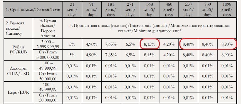Подборка 5 вкладов сентября 2022 г. Падение ставок прекратилось и есть хорошие варианты со ставкой от 8% на любой срок