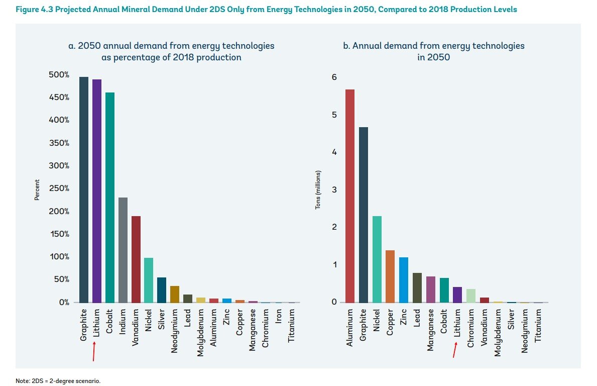 Согласно выводам нового доклада Группы Всемирного банка, только в сфере "чистой" энергетики потребность в приросте добычи лития составит почти 500% от уровня 2018 года. 