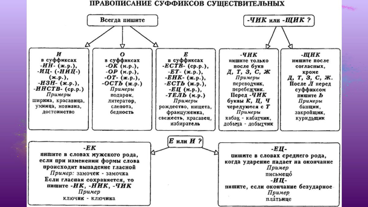 Суффиксы существительных - правила (таблица с примерами)