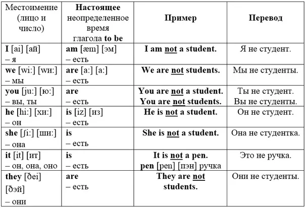 Who am the present from. Местоимения в английском языке таблица с транскрипцией. Местоимения с глаголом to be в английском языке таблица. Глагол би в английском языке правило. Глаголы и местоимения в английском языке.