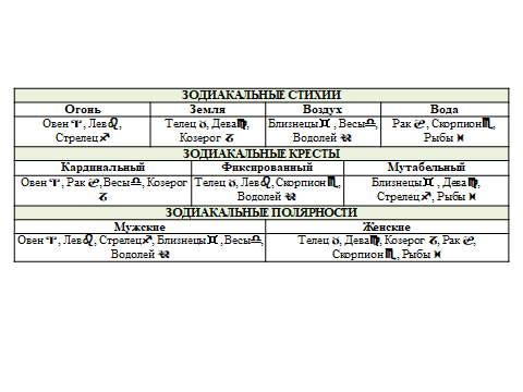 Для понимания, например ОВЕН - это Огненный, Кардинальный, Мужской знак. ТЕЛЕЦ - это  Земной, Фиксированный, Женский знак. и т.д.