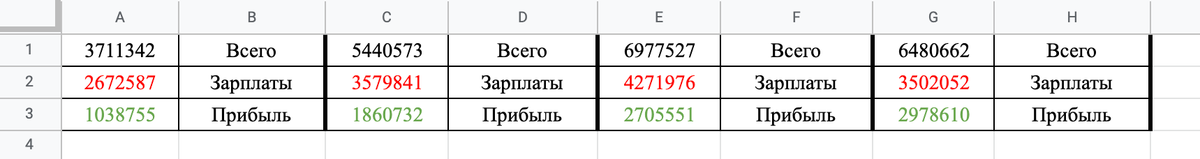 Прибыль помесячно с января по апрель 2021 года