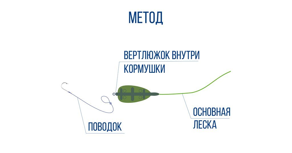 Монтаж инлайн для фидера как вязать. Методная оснастка для фидера. Монтаж фидерный. Фидерный монтаж на плетенке