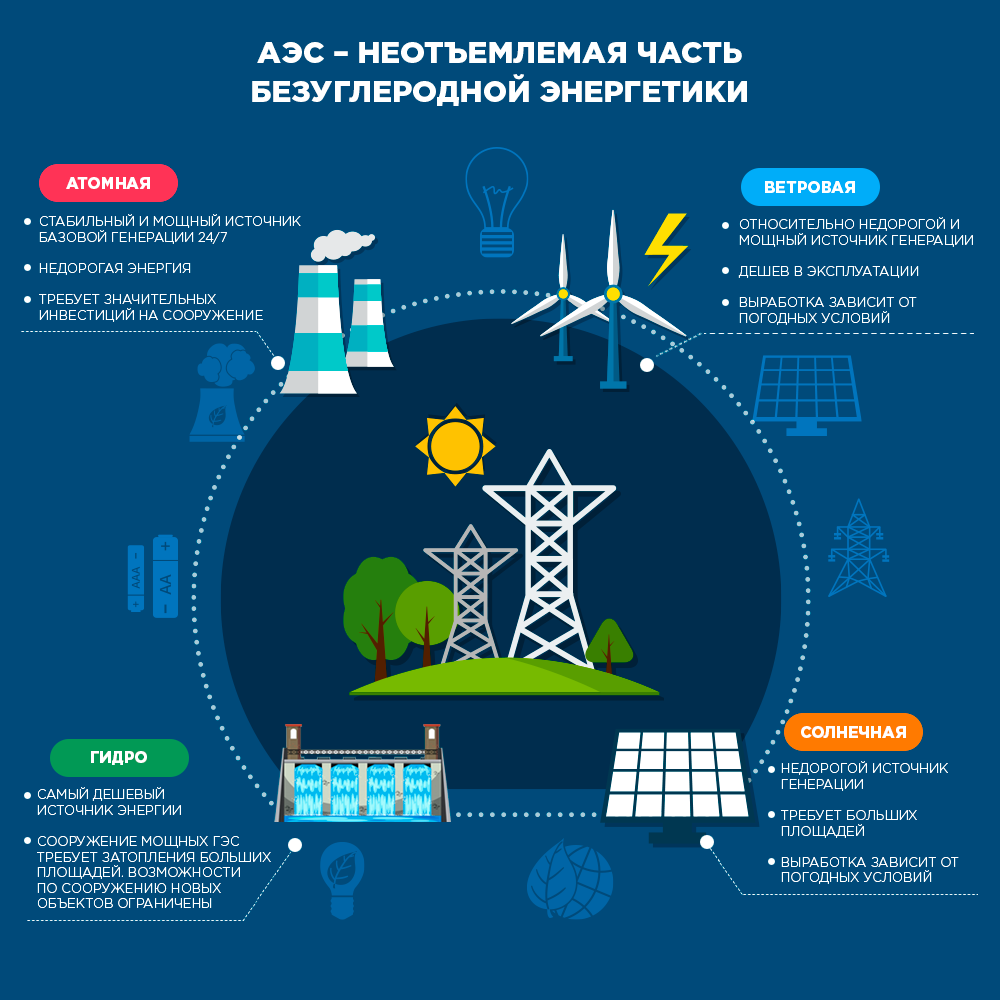 Зеленая энергетика проект