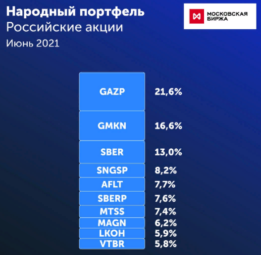 Источник: официальная группа "Московской биржи" во Вконтакте https://vk.com/moscow_exchange