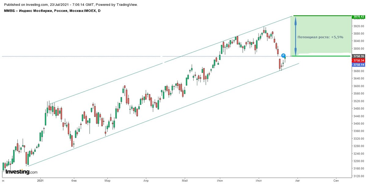 Источник: Investing