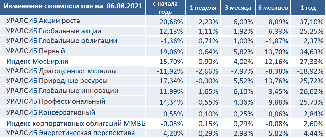 Изменение стоимости пая 