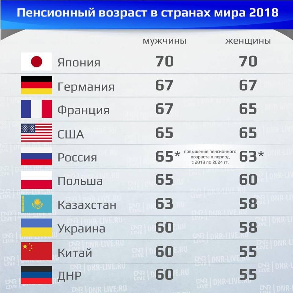 Пенсионный возраст. Таблица старая, 2018 года. У нас женщинам установили пенсионный возраст 60 лет.  Источник фото:newsua.ru