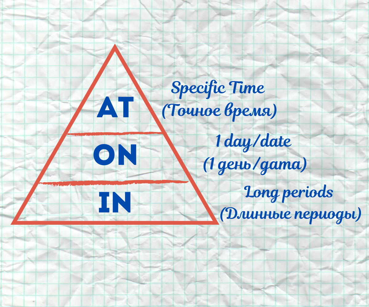 Этот метод поможет правильно употреблять английские предлоги ВРЕМЕНИ |  Английский для жизни | Дзен