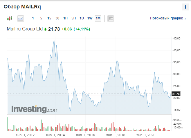 Глобальный график акций