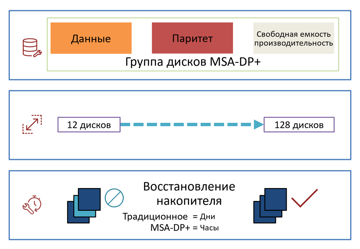 Улучшение работы RAID c MSA-DP+.