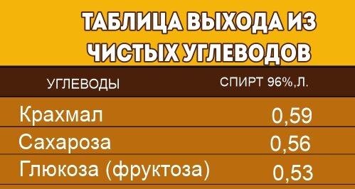 Таблица выхода АС из чистых углеводов. ©