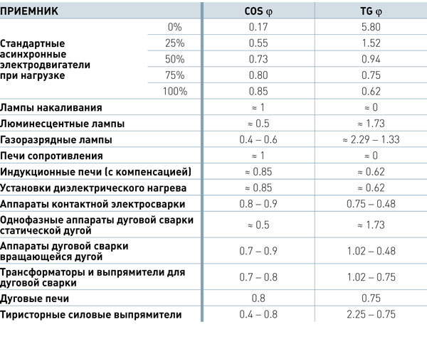 Косинус ab. Коэффициент мощности косинус фи таблица. Cos фи электродвигателя таблица. Коэффициент мощности электродвигателя таблица. Коэффициент реактивной мощности светильника.