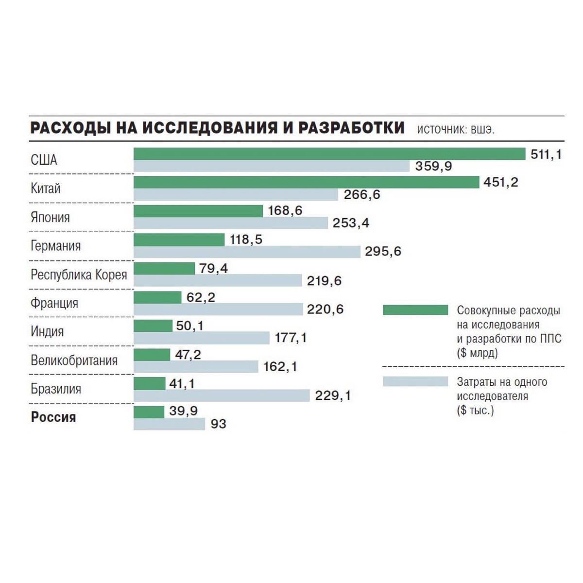 Затраты на НИОКР по странам