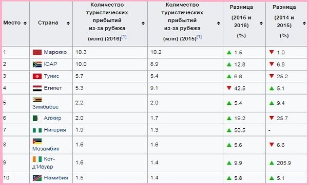 Топ-10 стран Африки по туристической привлекательности. (википедия)
