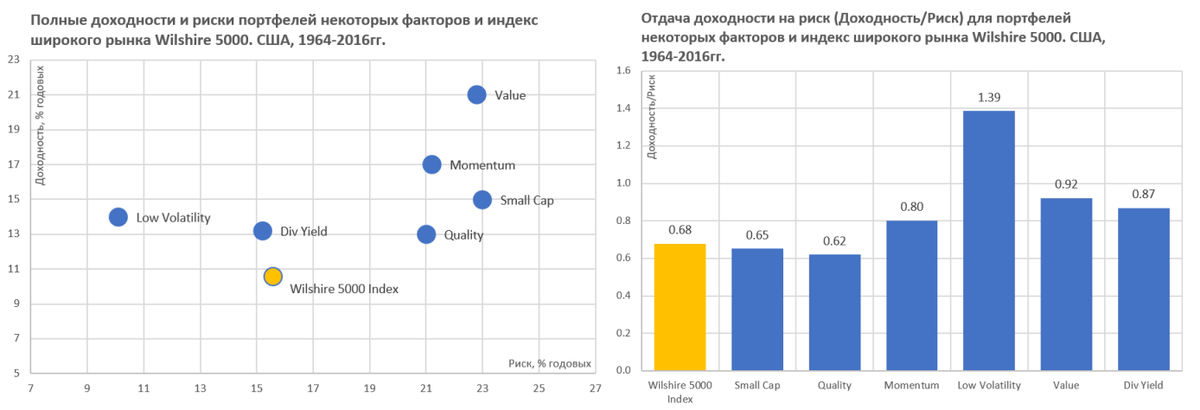 Источник: Факторы: Kenneth R. French Data Library, индекс Wilshire 5000 (полная доходность): Refinitiv, недостающие данные 1964-1970гг достроены УК ДОХОДЪ 