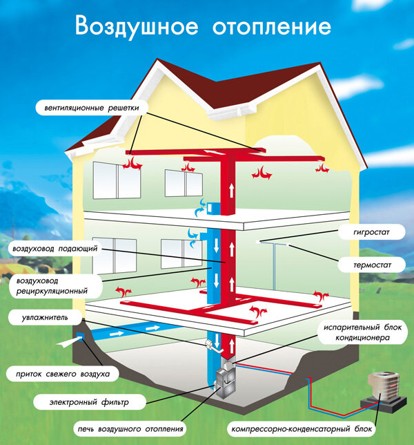 Воздушное отопление: виды, типы и принцип работы системы воздушного отопления