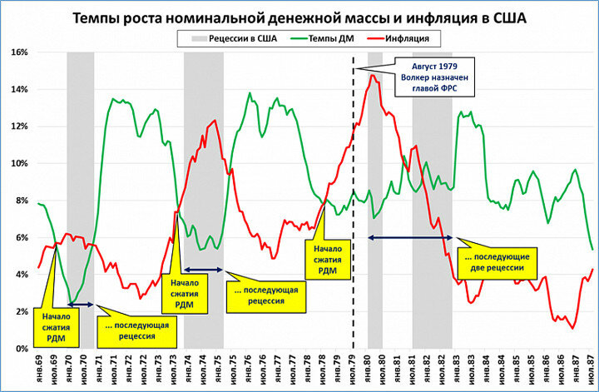 Инфляция в сша по годам. Рост инфляции. График. Экономический кризис инфляция. Выросла инфляция график